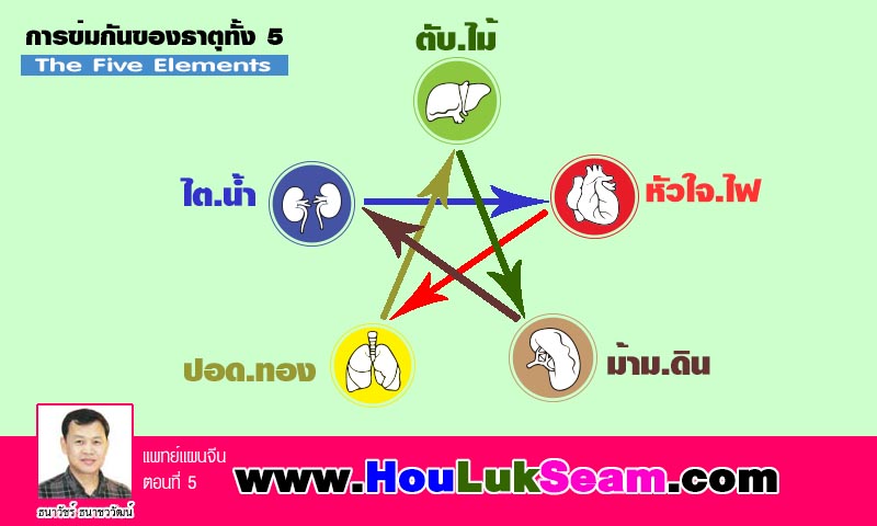 ธาตุทั้ง 5 ข่มกัน