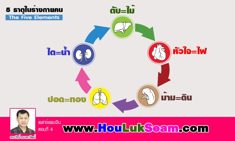 ความสัมพันธ์แบบให้กำเนิด