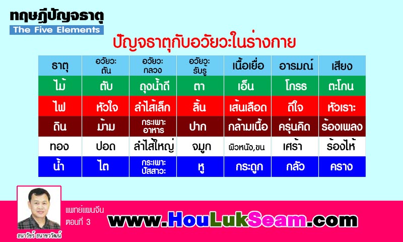 ปัญจธาตุกับอวัยวะ